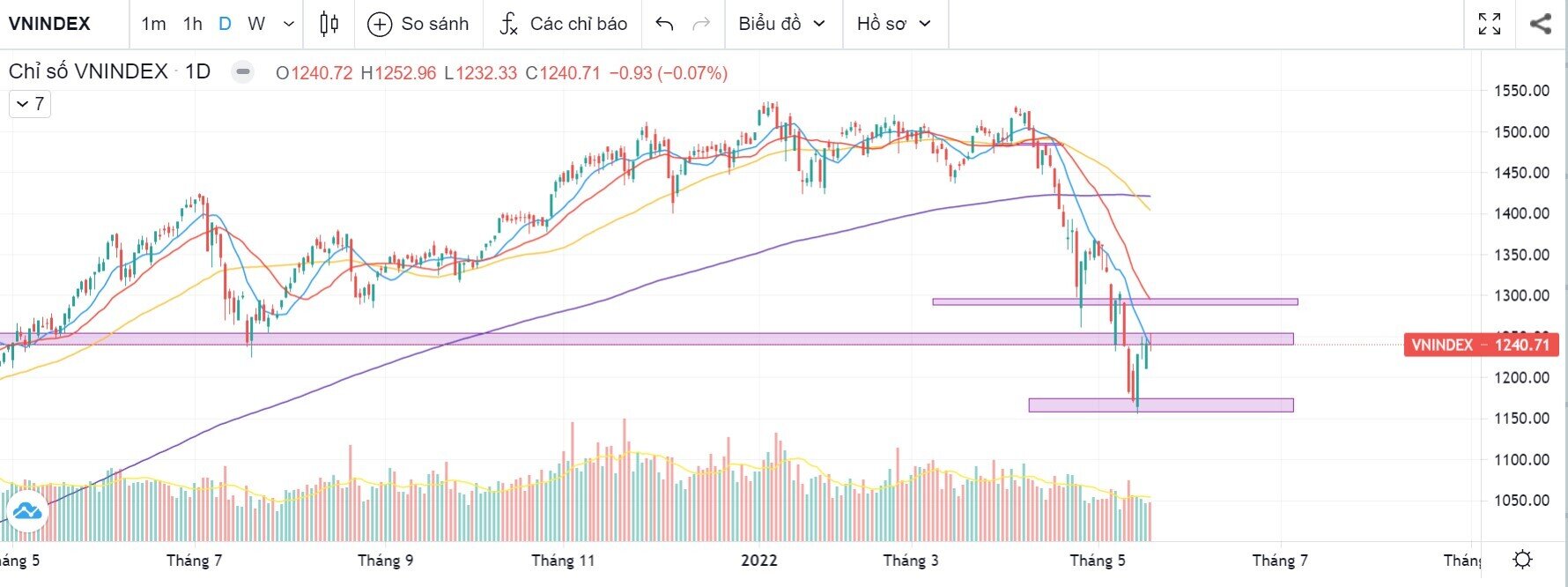 Thị trường 23/5/2022: Hưởng ứng chiến thắng trên sân cỏ- VNIndex công phá ngưỡng cản hay quay đầu tạo đáy 2?