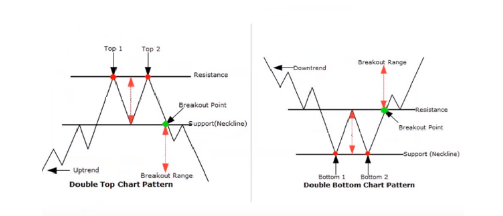 Series phân tích kĩ thuật cơ bản - Phần 4: Các mẫu hình đảo chiều xu hướng - Mẫu hình 2 đỉnh và 2 đáy + Mẫu hình 3 đỉnh và 3 đáy