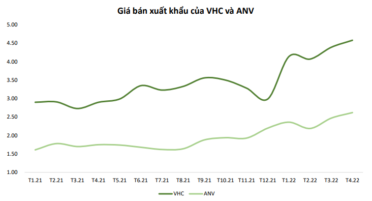 Tiềm năng ngạnh cá tra - Tại sao lại chọn VHC, ANV trong nhóm Thuỷ sản?