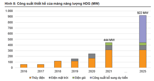 HDG- Gặt hái từ dự án Charm Villas, năng lượng tái tạo