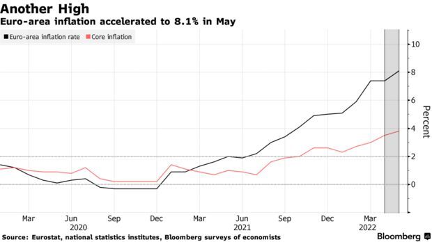 Lạm phát Khu vực đồng Euro tiếp tục lập kỷ lục mới