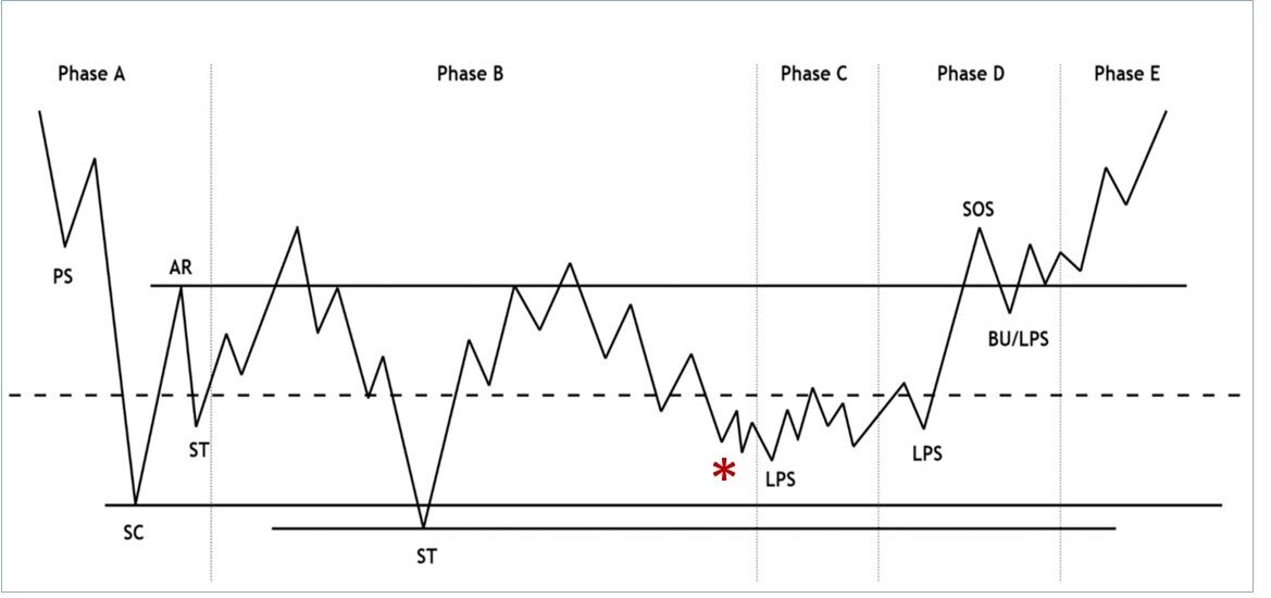 Mẫu hình tích lũy cổ phiếu theo mô hình Wyckoff