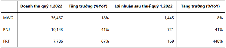 Cập nhật tổng mức bán lẻ hàng hóa & dịch vụ và kết quả kinh doanh quý 1 năm 2022.. Trong quý 1 năm 2022,  ...