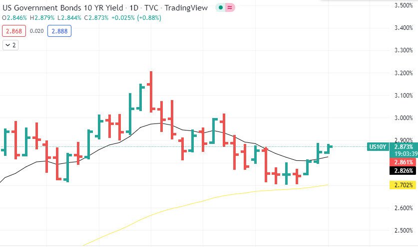 US Governmnet Bonds 10 Year Yield tăng?. US Governmnet Bonds 10 Year Yield - Lợi suất trái phiếu chính  ...