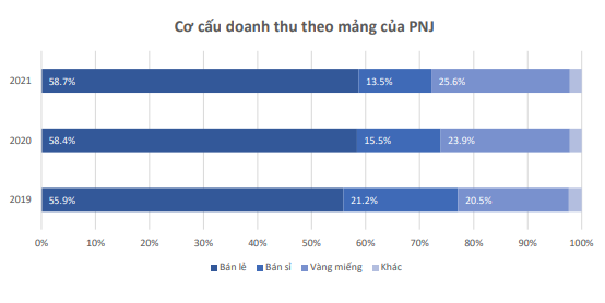 PNJ – Vị thế dẫn đầu