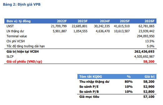 VPB cập nhật khuyến nghị đầu tư cuối năm mục tiêu 57.000đ