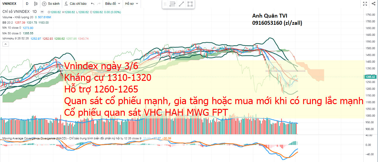 Bản tin thị trường ngày 03/06: Phiên đóng nền tuần liệu có quan trọng không ?