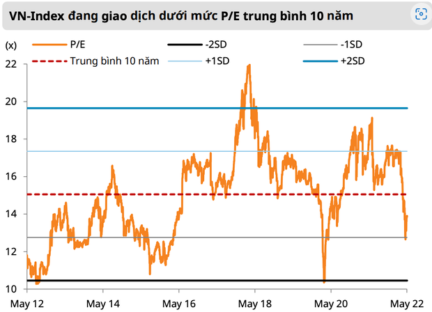 Định giá thị trường chứng khoán Việt Nam đang trở nên hấp dẫn hơn sau đợt điều chỉnh