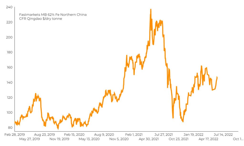 Giá quặng sắt giảm khi các nhà sản xuất thép Trung Quốc đối mặt với áp lực