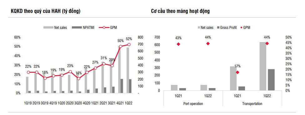 Cổ phiếu quan tâm: HAH- Vận tải xếp dỡ Hải An