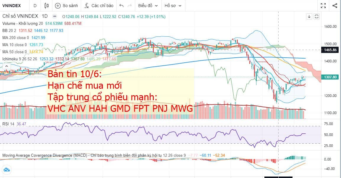 Dow Jones cắm đầu hơn 600 điểm, VNIndex đi về đâu?