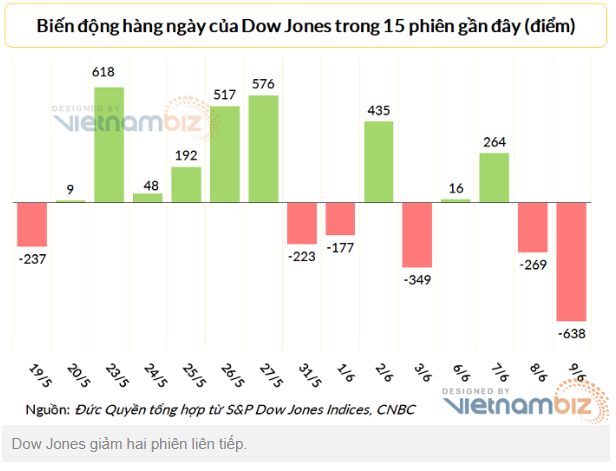 Dow Jones cắm đầu hơn 600 điểm, VNIndex đi về đâu?