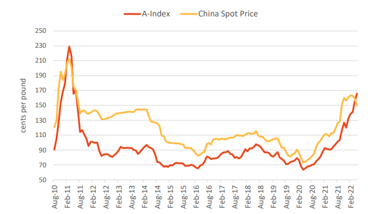 Nhập khẩu Bông niên vụ 21/22 của Trung Quốc dự báo giảm trở lại trong tháng 6