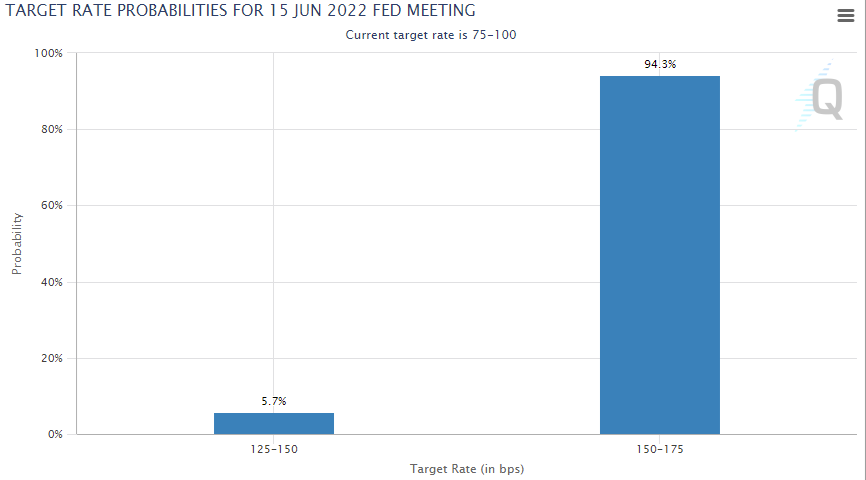 Gần 100% khả năng Fed sẽ tăng lãi suất thêm 0.75% trong cuộc họp tháng 6?