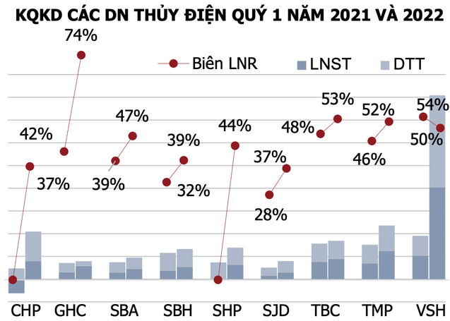 Ba động lực chính để nhóm thủy điện "phát sáng" trong nửa năm 2022 còn lại