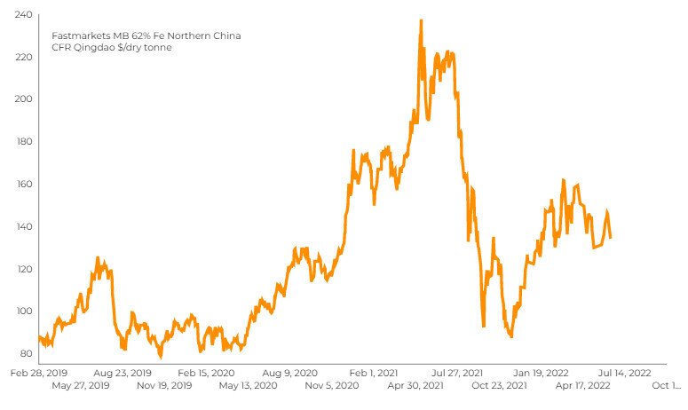 Giá quặng sắt giảm trước thông báo tỷ giá của Trung Quốc 
