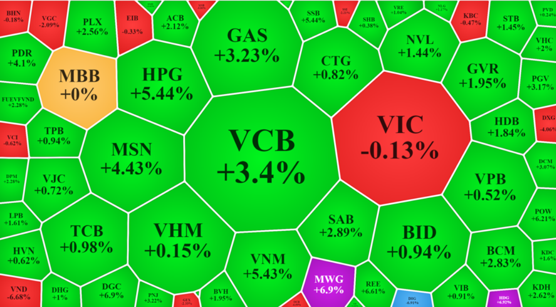 Nhiều trụ “hạ độ cao” cuối phiên đáo hạn phái sinh, VN-Index vẫn tăng gần 23 điểm