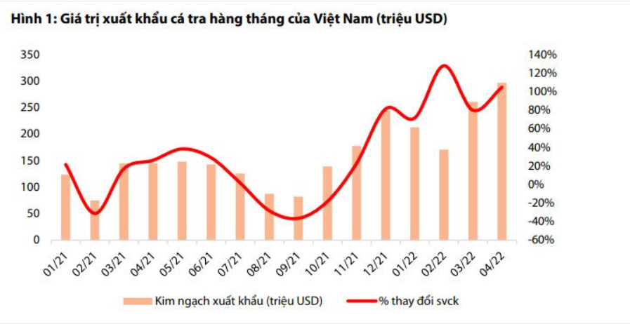 BÀI VIẾT RIÊNG VỀ VHC - VĨNH HOÀN CÁ TRA - CUNG CẦU THUẬN LỢI DẪN DẮT TĂNG TƯỞNG LỢI NHUẬN MẠNH MẼ.  ...