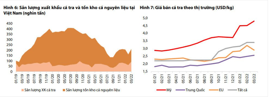 BÀI VIẾT RIÊNG VỀ VHC - VĨNH HOÀN CÁ TRA - CUNG CẦU THUẬN LỢI DẪN DẮT TĂNG TƯỞNG LỢI NHUẬN MẠNH MẼ.  ...