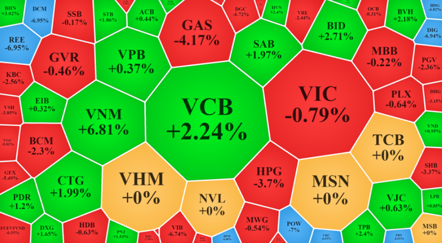 Cổ phiếu bắt đầu phân hóa, VNM tăng bùng nổ