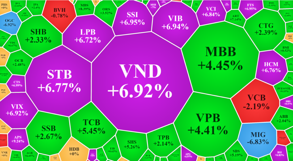 “Chấp” VN-Index đỏ, 125 cổ phiếu tăng kịch trần toàn thị trường