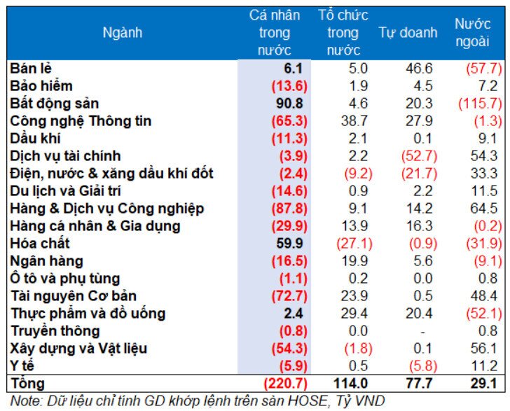 THỐNG KÊ GIAO DỊCH NGÀY 22/6/2022. Nhà đầu tư nước ngoài:. - NĐT nước ngoài BÁN ròng 29 tỷ đồng, tính  ...