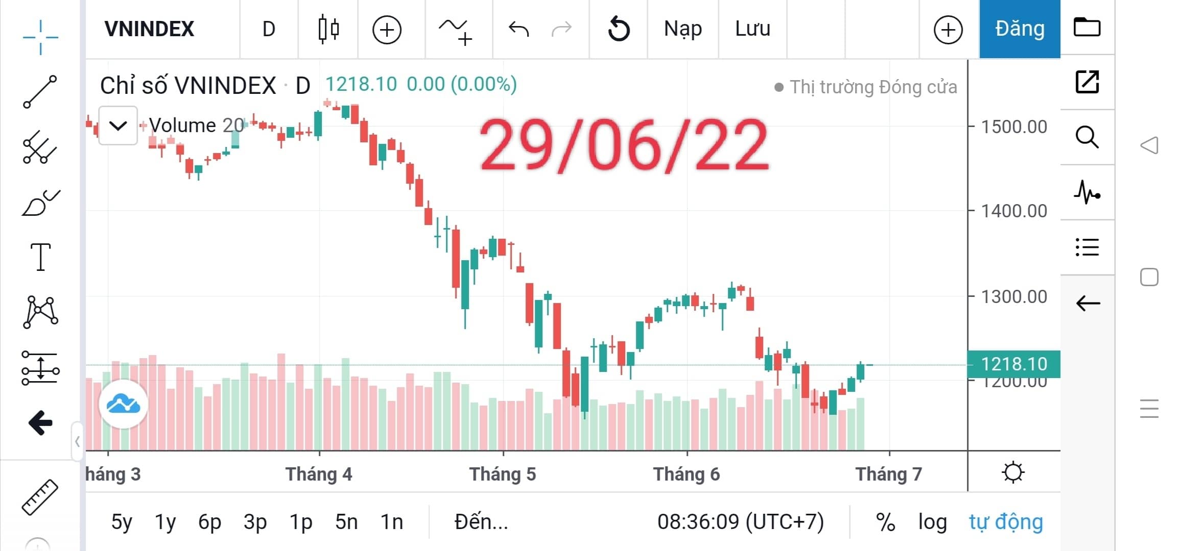Kịch bản và hành động 29/06/22 : Sóng hồi vùng 1200