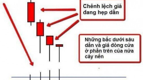 Nhận diện đáy bằng nến Stopping Volume -VSA
