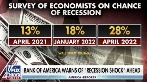 Rủi ro suy thoái của nền kinh tế Mỹ đang tăng lên mức đáng lo ngại