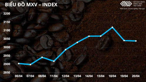 Bản tin MXV 20/4: Ngô, đậu tương và cà phê tăng nhẹ, bất chấp thị trường giằng co