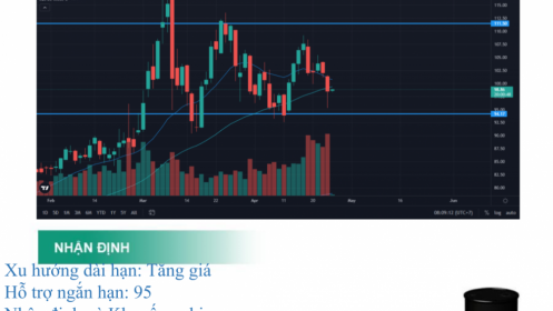 Giá dầu thô ngày 26/04: Phục hồi tốt sau nhịp giảm sâu