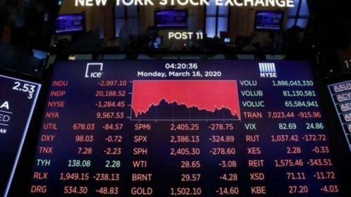 Dow Jones giảm một mạch 6 tuần liền