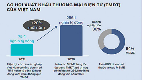 Doanh thu bán lẻ hàng hóa xuyên biên giới của Việt Nam dự kiến đạt 256,1 nghìn tỷ đồng vào năm 2026