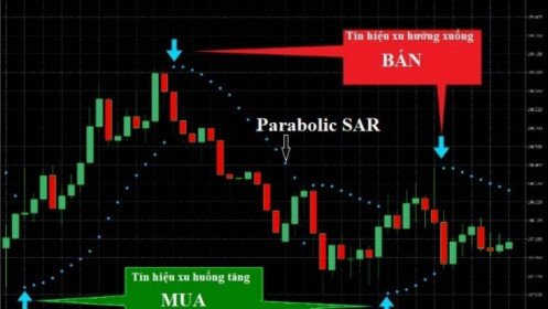 Chỉ báo Parabolic SAR là gì?