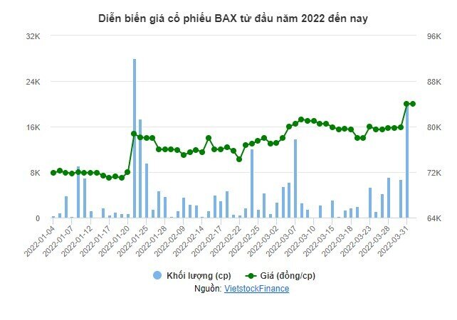 BAX thông qua kế hoạch lãi sau thuế đi lùi cho năm 2022