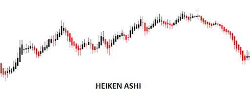Ứng dụng của Mô hình nến Heiken Ashi trong đầu tư chứng khoán