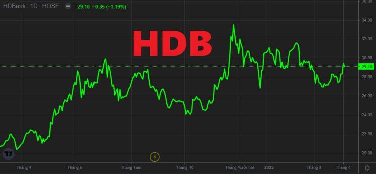 HDBank (HDB) muốn chia cổ tức năm 2022 tỷ lệ 25%, lợi nhuận tăng trưởng 21%