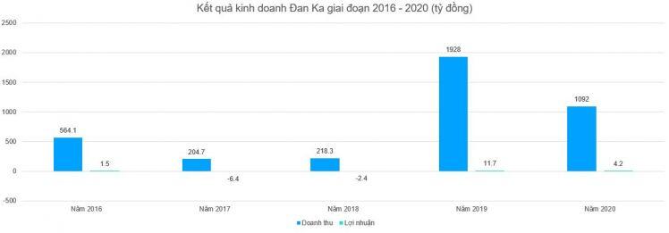 Thế chấp Hợp đồng nghìn tỷ cung cấp than cho các nhà máy nhiệt điện thuộc PVN, Đan Ka đang kinh doanh thế nào?