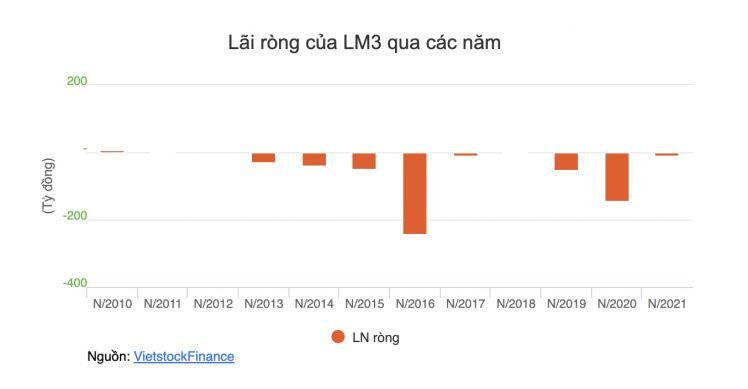 LM3: Lỗ lũy kế gần 488 tỷ đồng, 5 năm liền kiểm toán từ chối đưa ra ý kiến