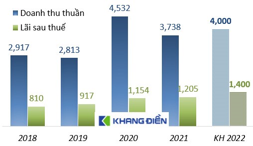 Nhà Khang Điền lên kế hoạch lãi sau thuế 2022 tăng 16%