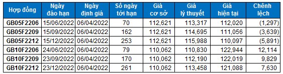 Chứng khoán phái sinh Ngày 06/04/2022: Lại lỡ mất cơ hội chinh phục đỉnh lịch sử?