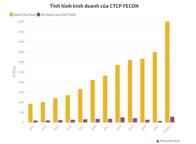 FECON: Qua cơn bĩ cực liệu có đến hồi thái lai?