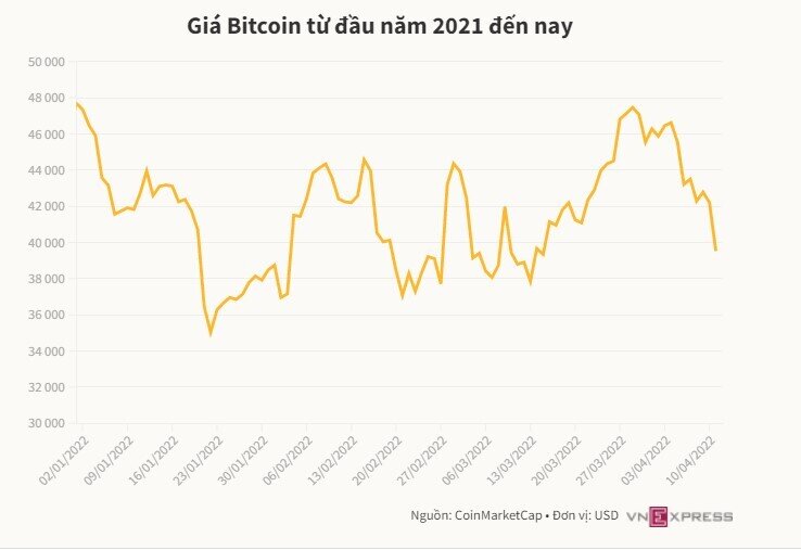 Giá Bitcoin thủng đáy 40.000 USD