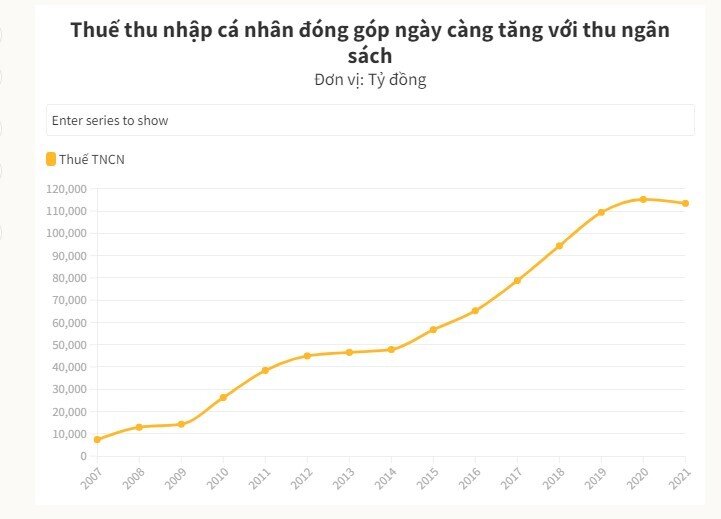 Thuế với người làm công ăn lương đã công bằng?