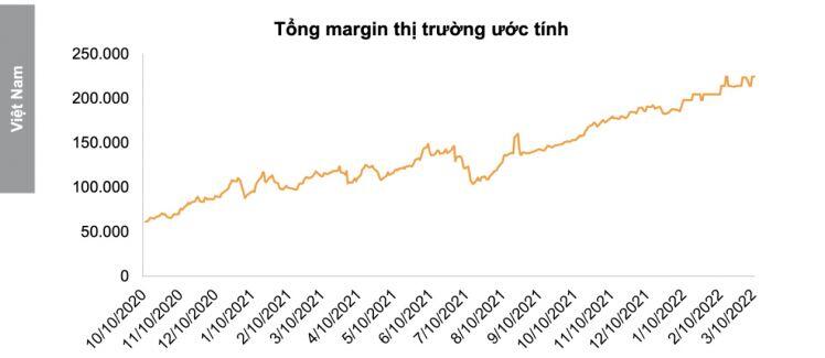 Hết quý 1, dư nợ margin toàn thị trường đạt 10 tỷ USD