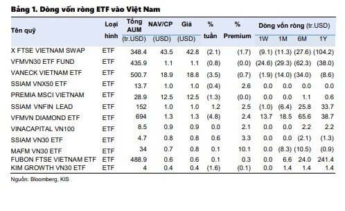 Vốn ETF rút gần 1.000 tỷ đồng trong vòng 1 tháng tại Việt Nam