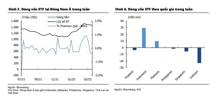 Vốn ETF rút gần 1.000 tỷ đồng trong vòng 1 tháng tại Việt Nam