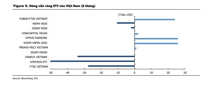 Vốn ETF rút gần 1.000 tỷ đồng trong vòng 1 tháng tại Việt Nam