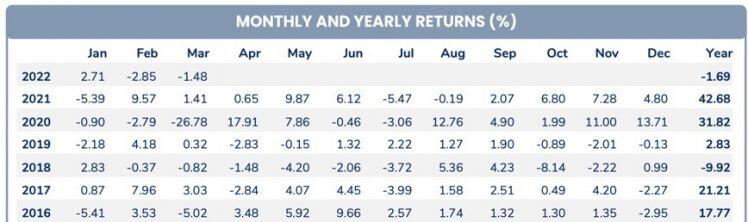 Các quỹ đầu tư ngoại tiếp tục thua lỗ trong tháng 3