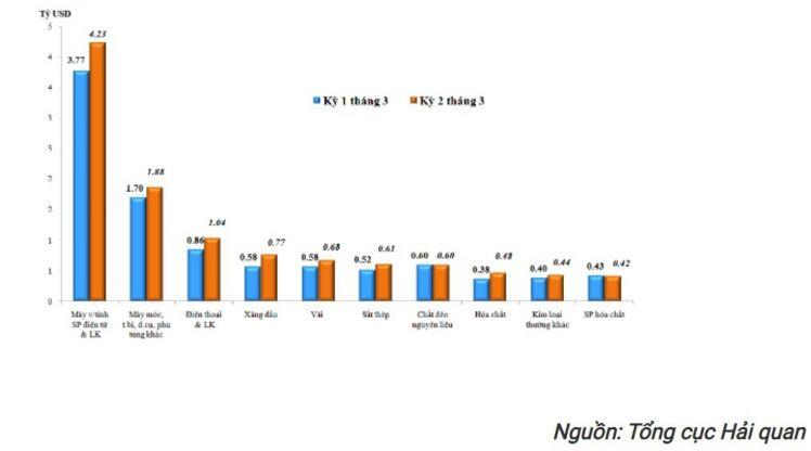 Xuất siêu 1,46 tỷ USD trong 3 tháng đầu năm